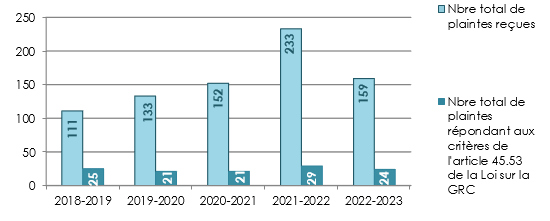 Plaintes du public en Ontario