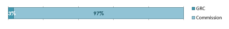 GRC: 3 %; La Commission : 97 %.