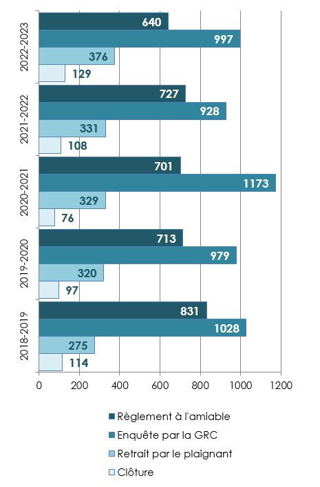 Règlement des plaintes dans l'ensemble du Canada