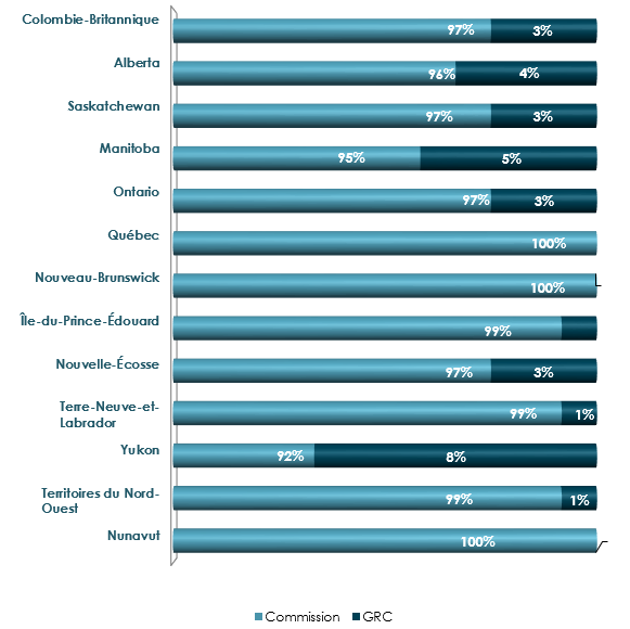 Plaintes déposées auprès de la Commission vs plaintes déposées auprès de la GRC PAR PROVINCE ET TERRITOIRE