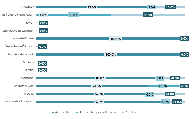 Recommandations accueillies favorablement par la GRC