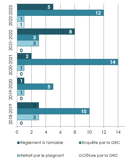 Règlement des plaintes à l'Île-du-Prince-Édouard