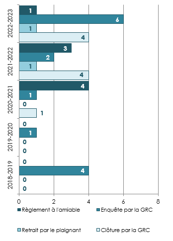 Règlement des plaintes au Québec