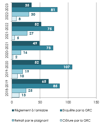 Règlement des plaintes en Saskatchewan