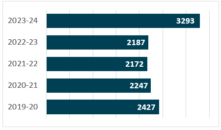  Number of Finalized Complaints Canada-Wide