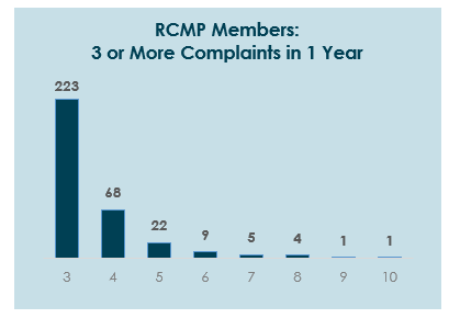 RCMP Members with 3 or more Complaints in 1 year