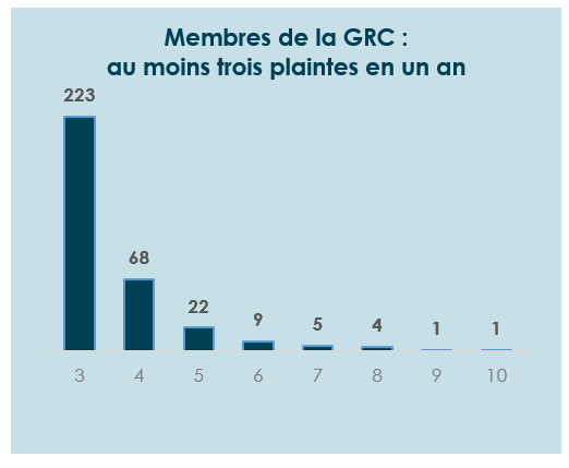 Membres de la GRC visés par au moins trois plaintes en un an