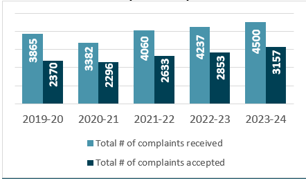 Public Complaints - Five-year Trend