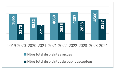 Plaintes du public – Tendance quinquennale