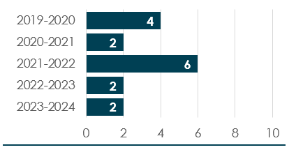 Plaintes du public renvoyées à l'OSSNR