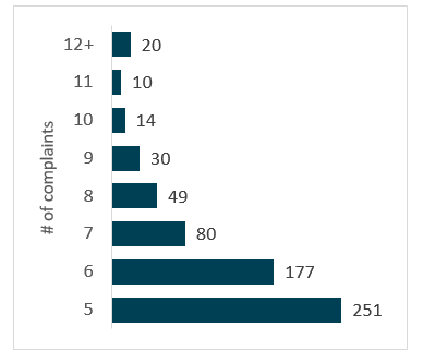 RCMP members with five or more complaints over a five-year period