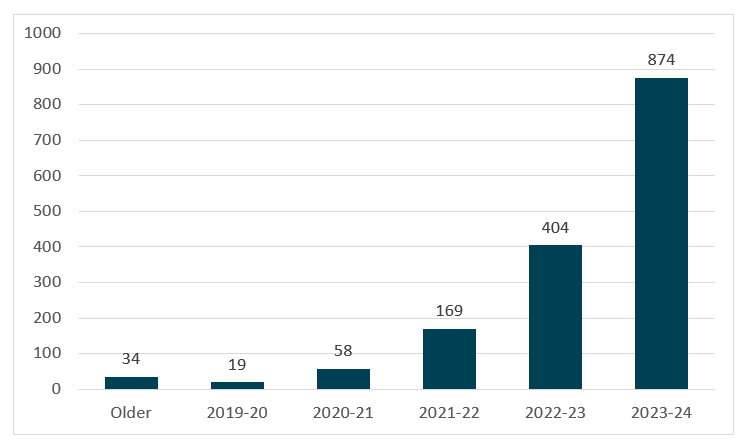 Number of Public Complaints Investigations that exceeded the service standard