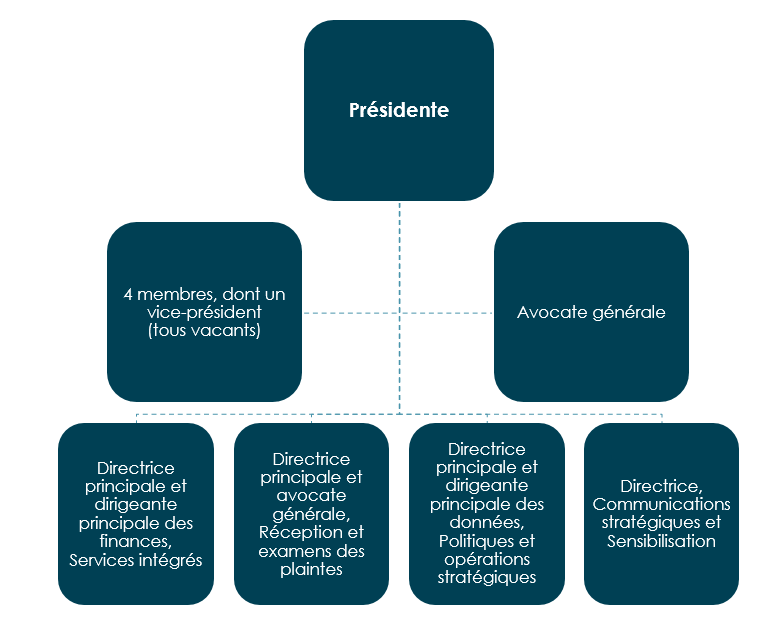 Organigramme représentant la structure de la Commission