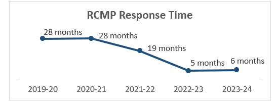 RCMP response time: 2019-20: 28 months; 2020-21: 28 months; 2021-22: 19 months; 2022-23: 5 months; 2023-24: 6 months.