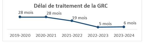 Délai de traitement de la GRC : 2019-2020 : 28 mois; 2020-2021 : 28 mois; 2021-2022 : 19 mois; 2022-2023 : 5 mois; 2023-2024 : 6 mois.