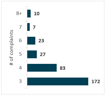 RCMP members with three or more complaints within a one-year time frame