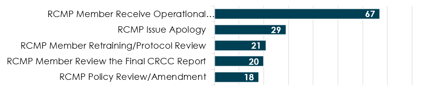 Top  Five Recommendation Categories for 2023-24