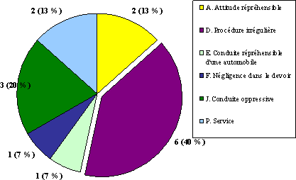 Division « A » :  Ventilation des allégations