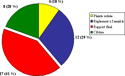 Division  « B » : Nombre de plaintes par type de décision