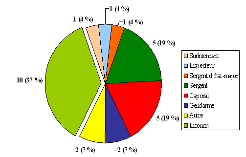 Division « C » : Nombre de  plaintes selon le grade des membres