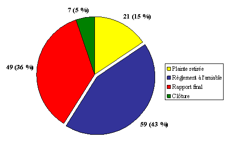 Division « F » :  Nombre de plaintes par type de décision