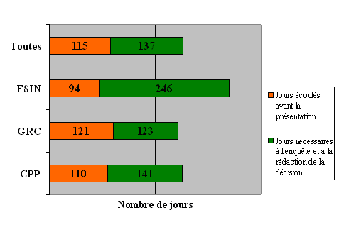 Division « F » :  Ligne du temps des plaintes en fonction de l'organisation devant laquelle elles  ont été déposées