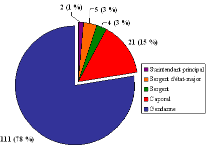 Division « H » :  Nombre de plaintes par grade
