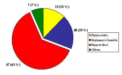 Division « H » :  Nombre de plaintes par type de décision