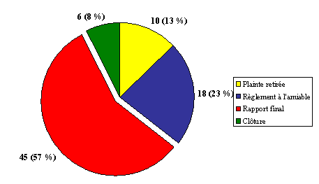 Division « J » :  Nombre de plaintes par type de décision