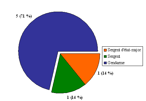 Division « L » :  Nombre de plaintes par grade